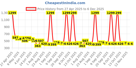 myntra.com LINARIA Men Classic Skinny Fit Slash Knee Heavy Fade Jeans linaria Price History Graph from 27 Apr 2025 to 5 Dec 2025