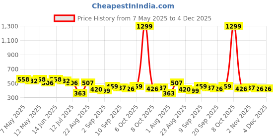 myntra.com LINARIA Men Classic Skinny Fit Slash Knee Heavy Fade Jeans linaria Price History Graph from 7 May 2025 to 4 Dec 2025