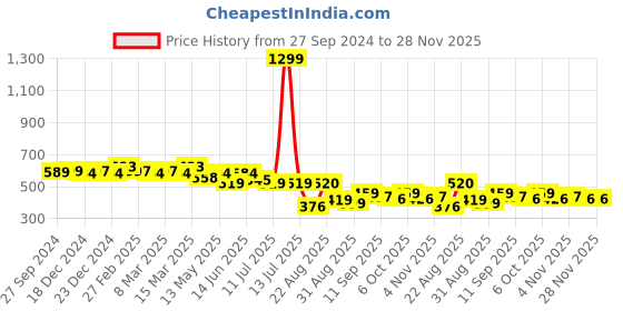 myntra.com LINARIA Men Classic Slash Knee Heavy Fade Jeans linaria Price History Graph from 27 Sep 2024 to 28 Nov 2025