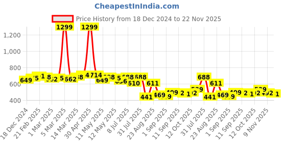 myntra.com LINARIA Men Classic Slash Knee Jeans linaria Price History Graph from 18 Dec 2024 to 22 Nov 2025