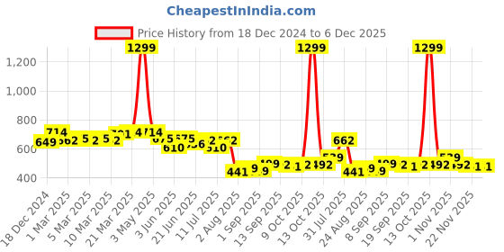 myntra.com LINARIA Men Classic Slash Knee Jeans linaria Price History Graph from 18 Dec 2024 to 5 Dec 2025