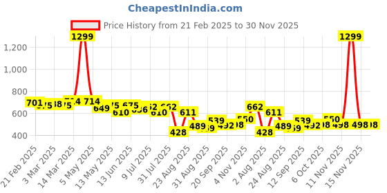 myntra.com LINARIA Men Classic Slash Knee Jeans linaria Price History Graph from 21 Feb 2025 to 30 Nov 2025