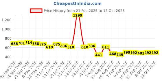 myntra.com LINARIA Men Classic Slash Knee Jeans linaria Price History Graph from 21 Feb 2025 to 13 Oct 2025