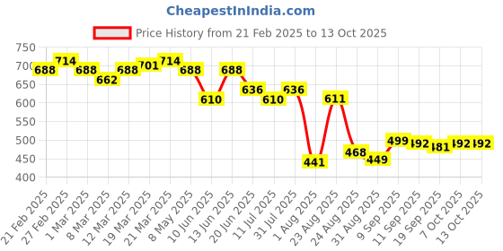myntra.com LINARIA Men Classic Slash Knee Jeans linaria Price History Graph from 21 Feb 2025 to 13 Oct 2025