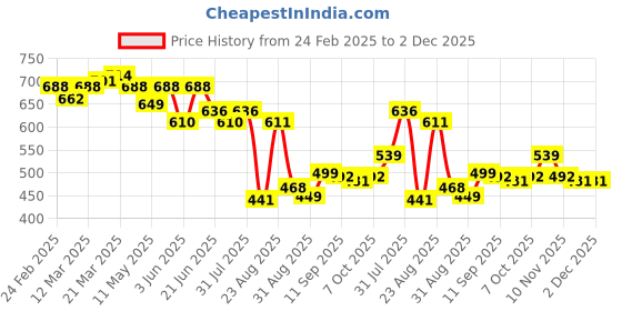 myntra.com LINARIA Men Classic Slash Knee Jeans linaria Price History Graph from 24 Feb 2025 to 2 Dec 2025