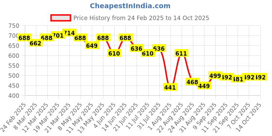 myntra.com LINARIA Men Classic Slash Knee Jeans linaria Price History Graph from 24 Feb 2025 to 14 Oct 2025