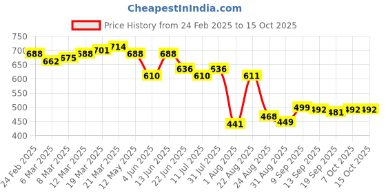 myntra.com LINARIA Men Classic Slash Knee Jeans linaria Price History Graph from 24 Feb 2025 to 14 Oct 2025
