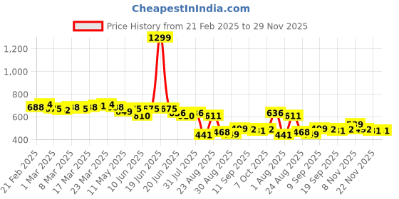 myntra.com LINARIA Men Classic Slash Knee Jeans linaria Price History Graph from 21 Feb 2025 to 28 Nov 2025