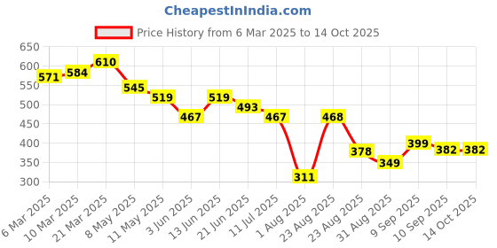 myntra.com LINARIA Men Classic Slash Knee Jeans linaria Price History Graph from 6 Mar 2025 to 13 Oct 2025