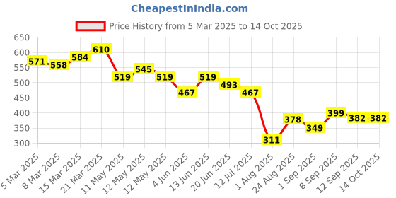 myntra.com LINARIA Men Classic Slash Knee Jeans linaria Price History Graph from 5 Mar 2025 to 14 Oct 2025