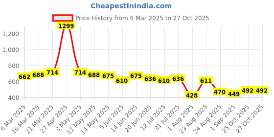 myntra.com LINARIA Men Classic Slash Knee Jeans linaria Price History Graph from 6 Mar 2025 to 25 Oct 2025