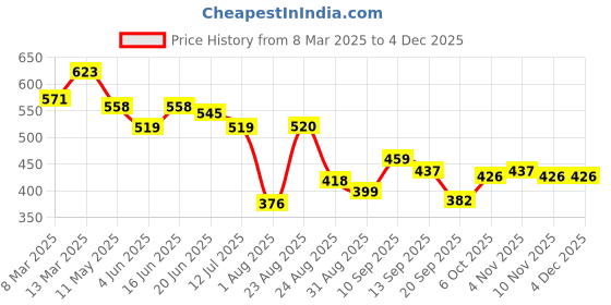 myntra.com LINARIA Men Classic Slash Knee Jeans linaria Price History Graph from 8 Mar 2025 to 3 Dec 2025