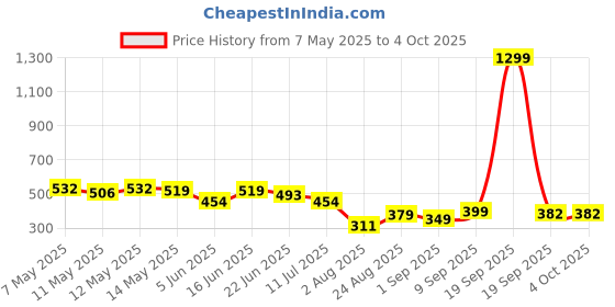 myntra.com LINARIA Men Classic Slash Knee Jeans linaria Price History Graph from 7 May 2025 to 4 Oct 2025