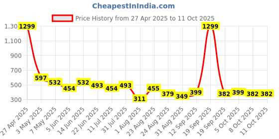 myntra.com LINARIA Men Classic Slash Knee Jeans linaria Price History Graph from 27 Apr 2025 to 4 Oct 2025