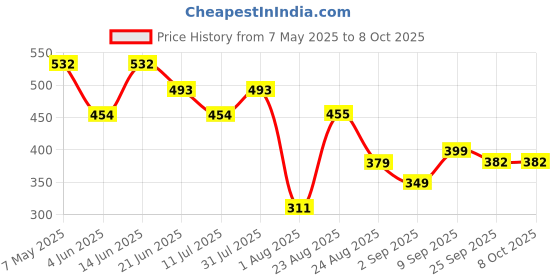 myntra.com LINARIA Men Classic Slash Knee Jeans linaria Price History Graph from 7 May 2025 to 4 Oct 2025
