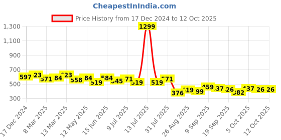 myntra.com LINARIA Men Classic Slash Knee Light Fade Jeans linaria Price History Graph from 17 Dec 2024 to 4 Oct 2025