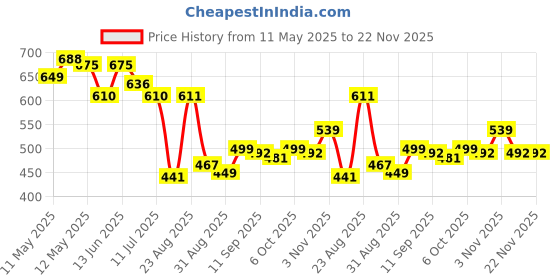 myntra.com LINARIA Men Classic Slash Knee Stretchable Jeans linaria Price History Graph from 11 May 2025 to 22 Nov 2025
