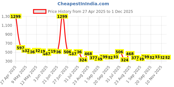 myntra.com LINARIA Men Classic Slash Knee Stretchable Jeans linaria Price History Graph from 27 Apr 2025 to 30 Nov 2025