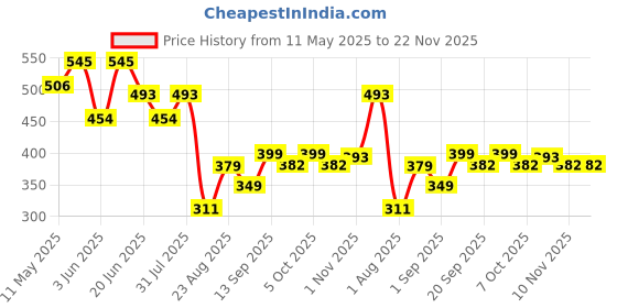 myntra.com LINARIA Men Classic Slash Knee Stretchable Jeans linaria Price History Graph from 11 May 2025 to 22 Nov 2025