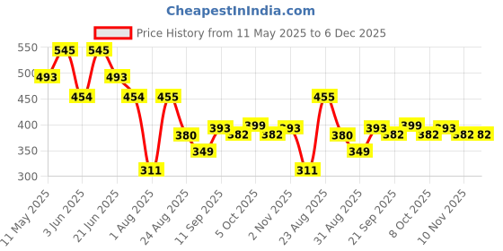 myntra.com LINARIA Men Classic Slim Fit Clean Look Cotton Jeans linaria Price History Graph from 11 May 2025 to 5 Dec 2025