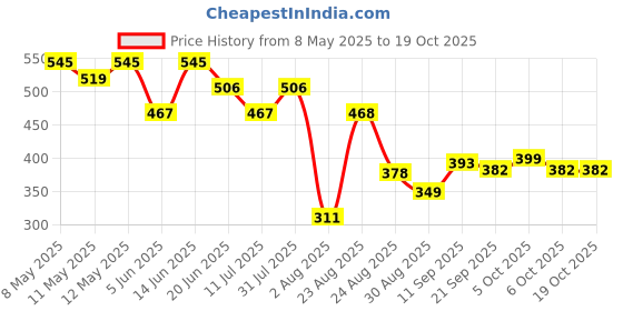 myntra.com LINARIA Men Classic Slim Fit Clean Look Cotton Jeans linaria Price History Graph from 8 May 2025 to 19 Oct 2025