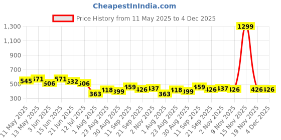 myntra.com LINARIA Men Classic Slim Fit Clean Look Light Fade Cotton Jeans linaria Price History Graph from 11 May 2025 to 4 Dec 2025