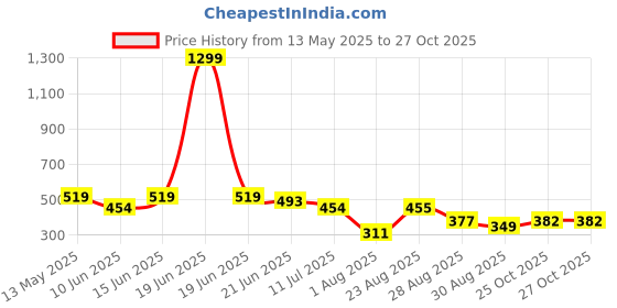 myntra.com LINARIA Men Classic Slim Fit Hand Wash Jeans linaria Price History Graph from 13 May 2025 to 27 Oct 2025