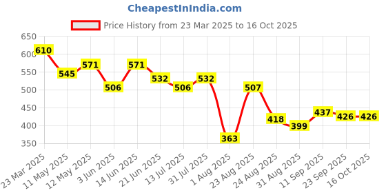 myntra.com LINARIA Men Classic Slim Fit Heavy Fade Jeans linaria Price History Graph from 23 Mar 2025 to 15 Oct 2025