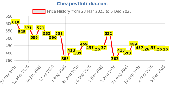 myntra.com LINARIA Men Classic Slim Fit Heavy Fade Jeans linaria Price History Graph from 23 Mar 2025 to 5 Dec 2025