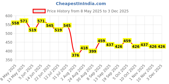 myntra.com LINARIA Men Classic Slim Fit Highly Distressed Light Fade Jeans linaria Price History Graph from 8 May 2025 to 1 Dec 2025