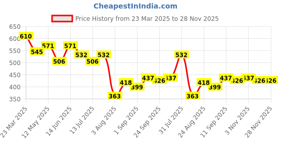 myntra.com LINARIA Men Classic Slim Fit Highly Distressed Light Fade Jeans linaria Price History Graph from 23 Mar 2025 to 28 Nov 2025