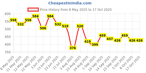 myntra.com LINARIA Men Classic Slim Fit Highly Distressed Light Fade Jeans linaria Price History Graph from 8 May 2025 to 15 Oct 2025