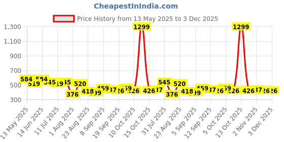 myntra.com LINARIA Men Classic Slim Fit Highly Distressed Light Fade Jeans linaria Price History Graph from 13 May 2025 to 2 Dec 2025