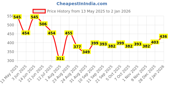 myntra.com LINARIA Men Classic Slim Fit Jeans linaria Price History Graph from 13 May 2025 to 28 Dec 2025