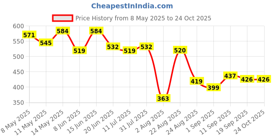 myntra.com LINARIA Men Classic Slim Fit Jeans linaria Price History Graph from 8 May 2025 to 23 Oct 2025