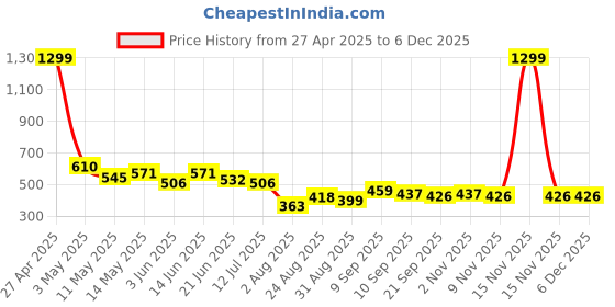 myntra.com LINARIA Men Classic Slim Fit Light Fade Clean Look Cotton Jeans linaria Price History Graph from 27 Apr 2025 to 5 Dec 2025