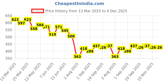 myntra.com LINARIA Men Classic Slim Fit Light Fade Jeans linaria Price History Graph from 13 Mar 2025 to 4 Dec 2025
