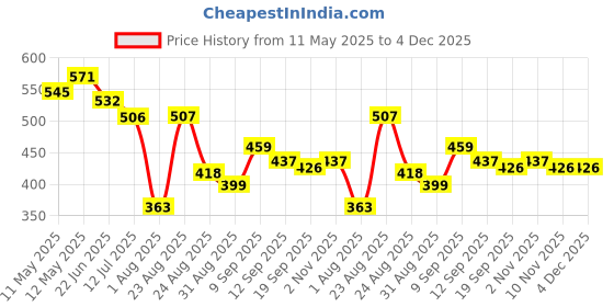 myntra.com LINARIA Men Classic Slim Fit Light Fade Jeans linaria Price History Graph from 11 May 2025 to 3 Dec 2025