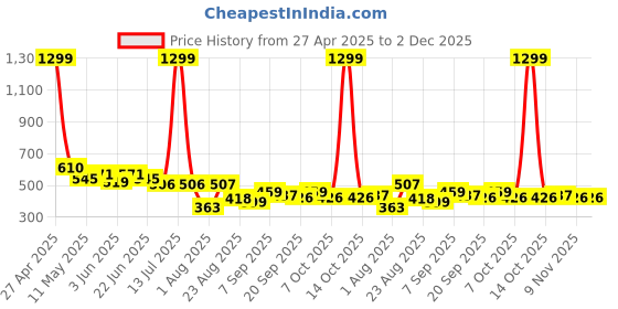 myntra.com LINARIA Men Classic Slim Fit Light Fade Jeans linaria Price History Graph from 27 Apr 2025 to 2 Dec 2025