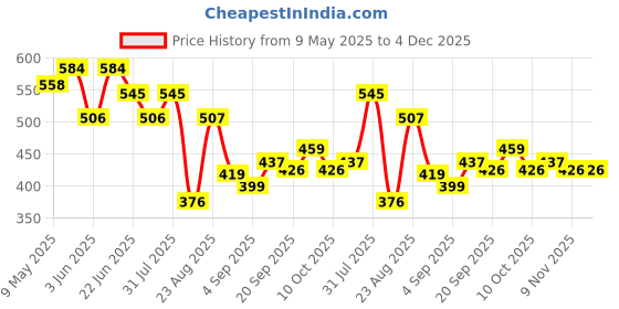 myntra.com LINARIA Men Classic Slim Fit Light Fade Jeans linaria Price History Graph from 9 May 2025 to 4 Dec 2025