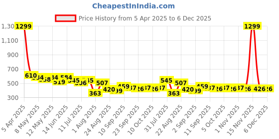 myntra.com LINARIA Men Classic Slim Fit Low Clean Look Jeans linaria Price History Graph from 5 Apr 2025 to 6 Dec 2025