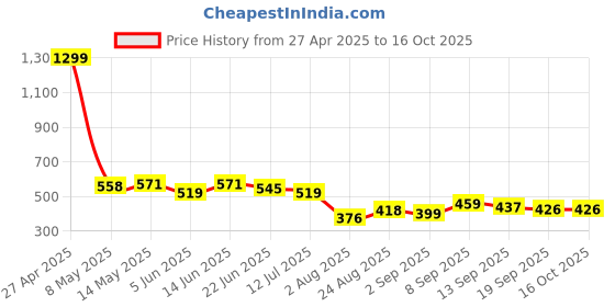 myntra.com LINARIA Men Classic Slim Fit Low Distress Heavy Fade Jeans linaria Price History Graph from 27 Apr 2025 to 16 Oct 2025