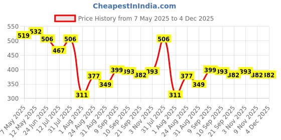 myntra.com LINARIA Men Classic Slim Fit Low Distress Jeans linaria Price History Graph from 7 May 2025 to 4 Dec 2025