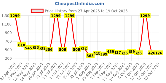 myntra.com LINARIA Men Classic Slim Fit Low Distress Jeans linaria Price History Graph from 27 Apr 2025 to 17 Oct 2025