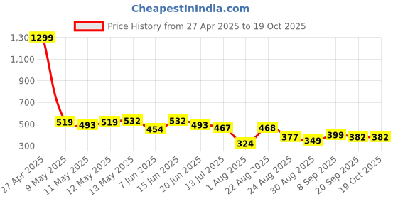 myntra.com LINARIA Men Classic Slim Fit Low Distress Jeans linaria Price History Graph from 27 Apr 2025 to 18 Oct 2025