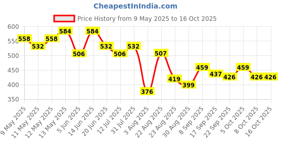 myntra.com LINARIA Men Classic Slim Fit Low Distress Light Fade Jeans linaria Price History Graph from 9 May 2025 to 15 Oct 2025