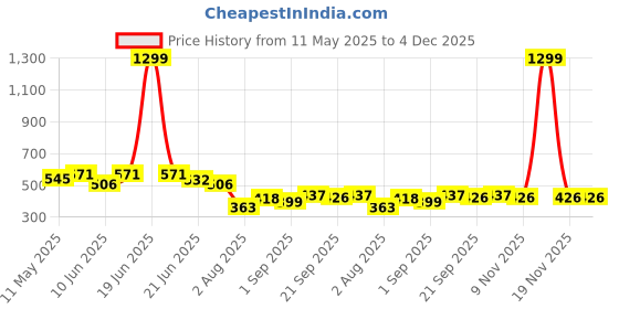 myntra.com LINARIA Men Classic Slim Fit Low Distress Light Fade Jeans linaria Price History Graph from 11 May 2025 to 4 Dec 2025