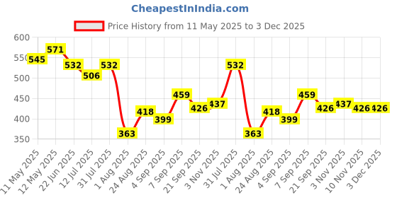 myntra.com LINARIA Men Classic Slim Fit Low-Rise Clean Look Light Fade Cotton Jeans linaria Price History Graph from 11 May 2025 to 3 Dec 2025