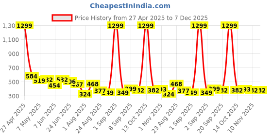 myntra.com Linaria Men Classic Slim Fit Mid Rise Clean Look Jeans linaria Price History Graph from 27 Apr 2025 to 7 Dec 2025