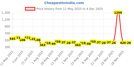 myntra.com Linaria Men Classic Slim Fit Mid Rise Clean Look Jeans linaria Price History Graph from 11 May 2025 to 4 Dec 2025